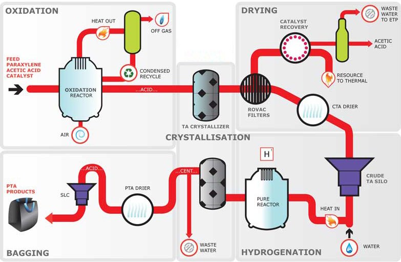 PTA Production Process Diagram